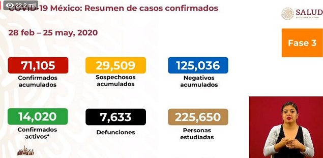 México Covid-19: En 24 horas murieron 239 y se registraron 2,485 nuevos casos