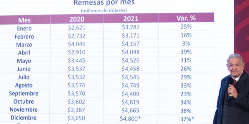 AMLO vuelve a presumir remesas; como si fuera un logro de su gobierno