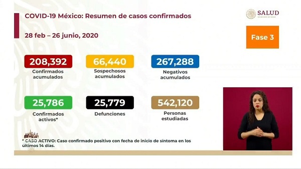 México Covid-19: Hoy 719 muertes y 5,441 nuevos contagios