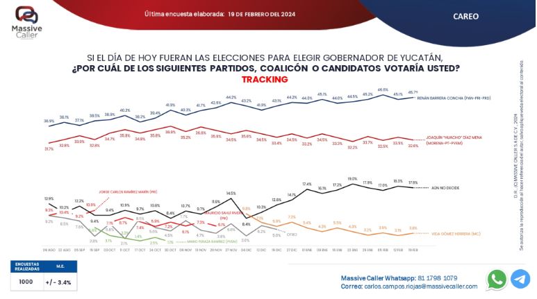 Massive Caller: Renán Barrera aumenta ventaja sobre “Huacho” Díaz rumbo a elecciones