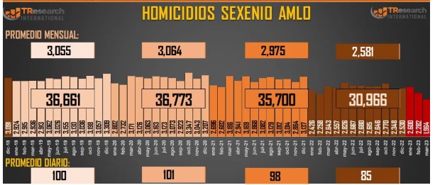 Con López Obrador, ya se han registrado 150,037 homicidios dolosos en México