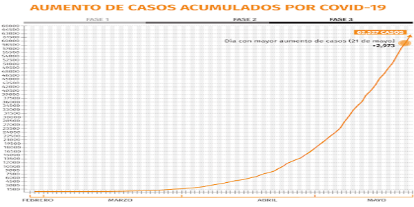 México registró el día más mortífero con 479 decesos en 24 horas por Covid-19