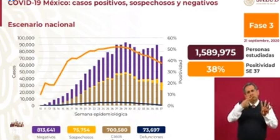 México rebasa los 700,000 caso s de covid-19