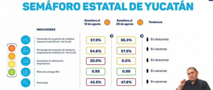 Yucatán continúa en semáforo "naranja"