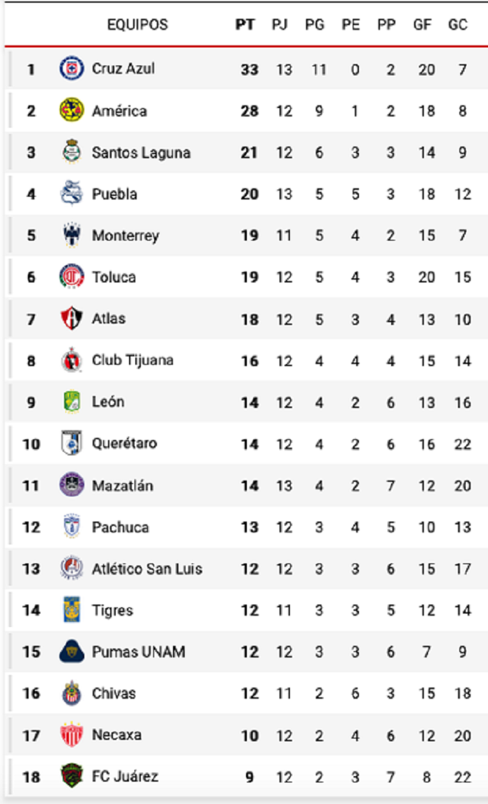 Así marcha la tabla de la Liga MX tras la jornada 13 del Guardianes 2021