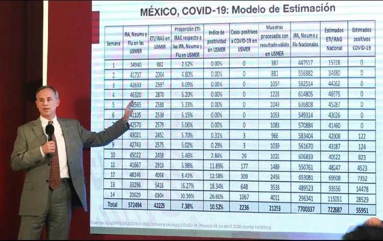 Van 546 muertos por COVID-19 en México; casos suben a 6,875