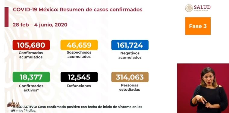 México Covid-19: Reportan 816 muertes y 4,442 nuevos contagios
