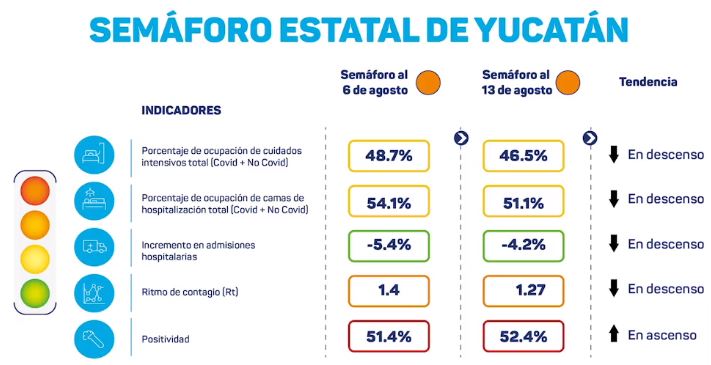 Yucatán sigue en semáforo naranja y "ola 1" de reactivación económica