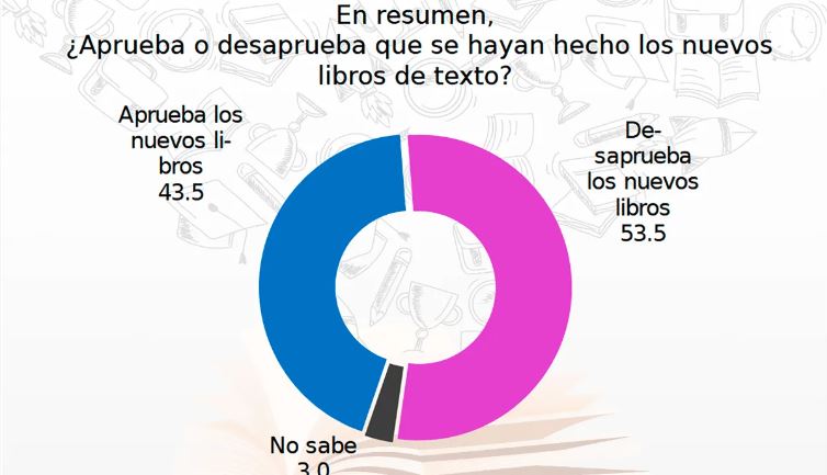 5 de cada 10 mexicanos desaprueban los nuevos libros de texto gratuitos