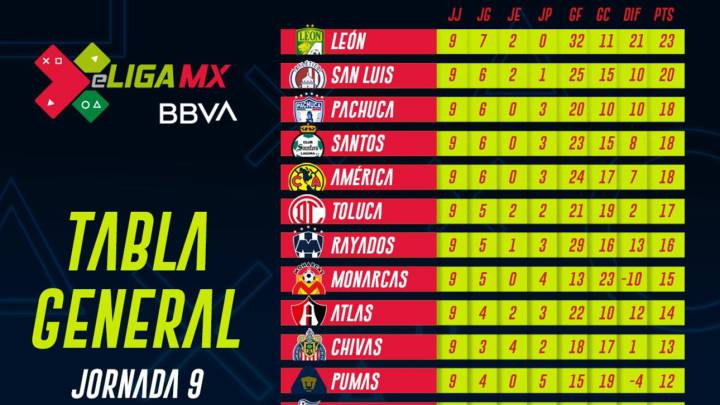 Liga MX: Tabla general tras la jornada 9