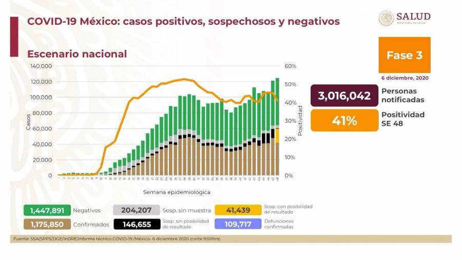 México llega a las 109,717 muertes por COVID-19 y 1.175,850 casos de Covid