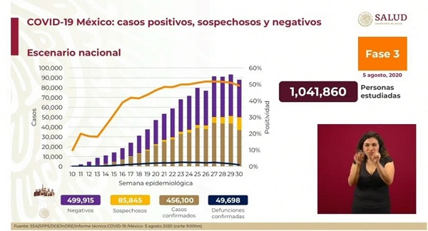 México Covid-19: Hoy 829 muertes y 6,139 nuevos contagios