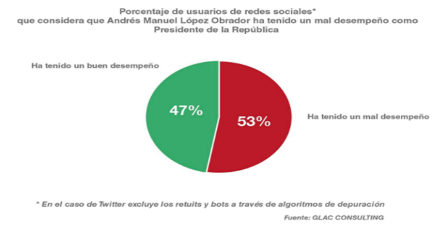 53% de usuarios de redes reprueba al gobierno federal