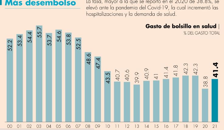 Mexicanos gastan el doble en salud que el promedio de los países de la OCDE