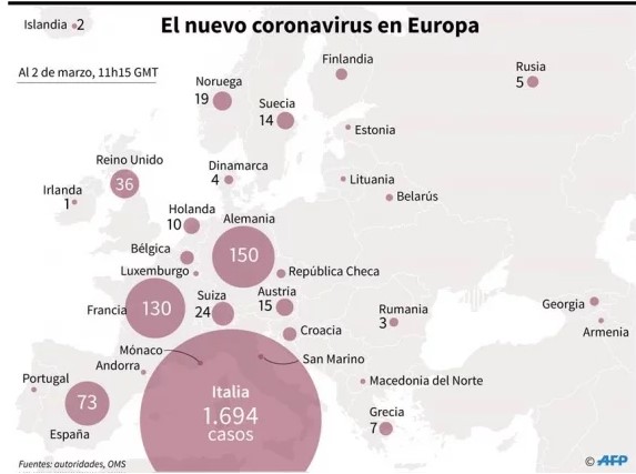 Unión Europea eleva de “moderado” a “alto” el nivel de riesgo por coronavirus