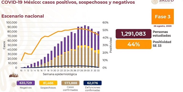 México Covid-19: Hoy 626 muertes y 5,267 nuevos contagios