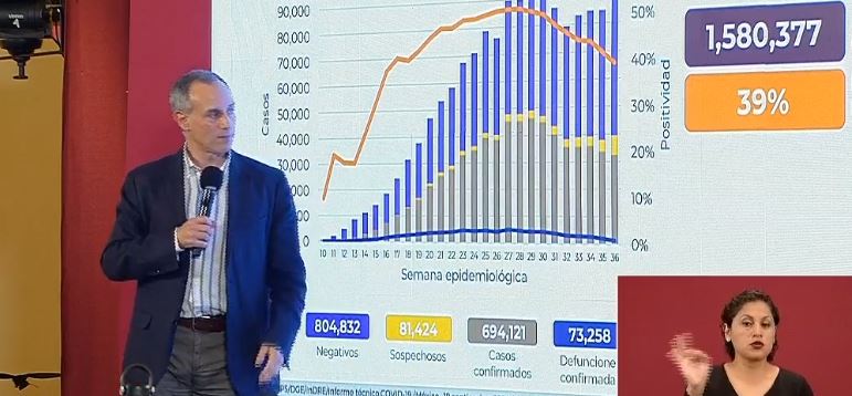 México Covid-19: Hoy con 455 muertes el país llega a 73,258 decesos