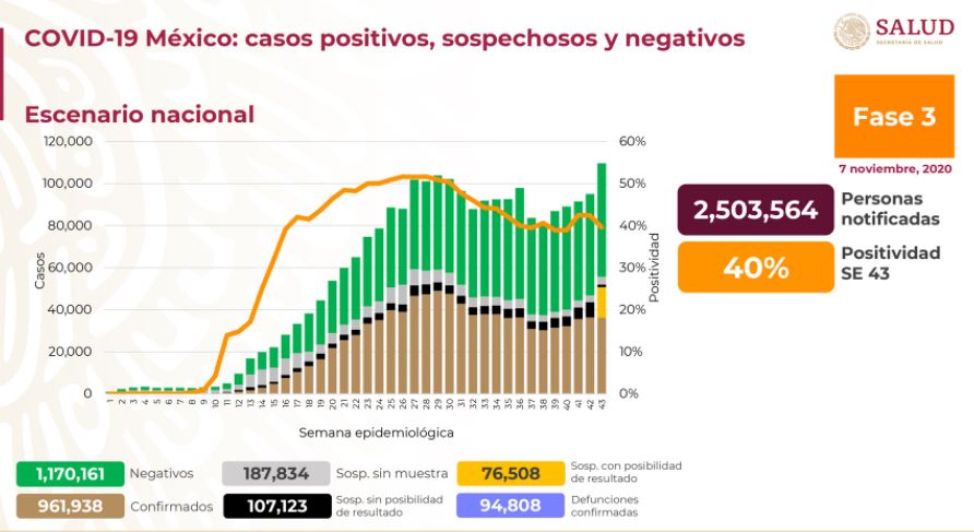México Covid-19: Llegamos a las 94,808 muertes y 961,938 casos positivos