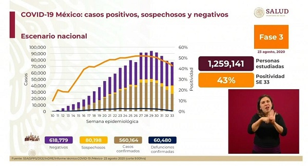 México Covid-19: Hoy 226 muertes y 3,948 nuevos contagios