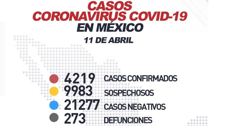 México Covid-19: 40 personas fallecidas en 24 horas; de 233 pasó a 273