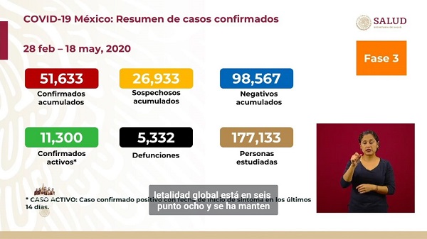 Así doma AMLO a Covid-19: Mueren 115 personas en 24 horas en México