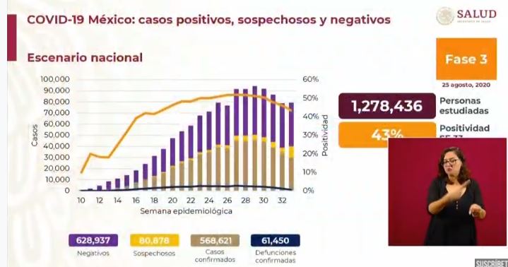 México Covid-19: Hoy 650 muertes y 4,916 nuevos contagios