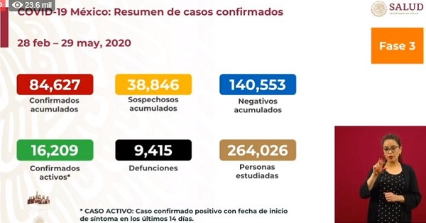 México Covid-19: Reportan 371 muertes y 3,277 casos nuevos en 24 horas