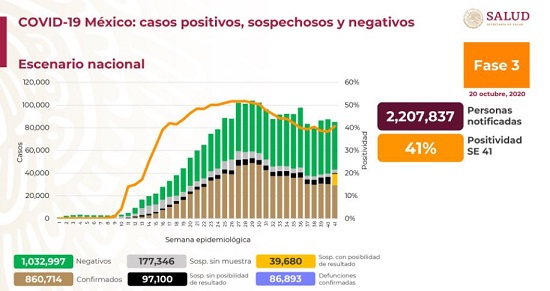 México Covid-19: Hoy 555 muertes y nuevos 5,788 contagios