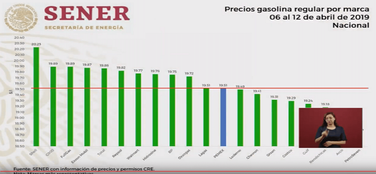 La gasolina más cara:  Shell $20.23 el; la más barata PetroSeven $18.74  y Pemex $19.51