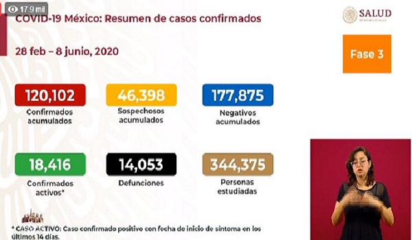 México Covid-19: Reporte de 354 muertes y 2,999 contagiados