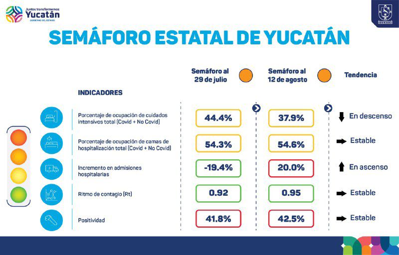 Yucatán, con tres indicadores "estables", permanece en "naranja"
