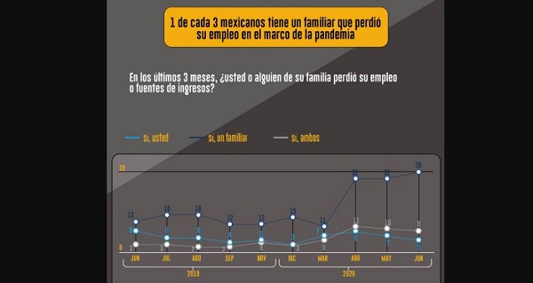 El 35% de los mexicanos tiene un familiar que perdió su empleo por la pandemia