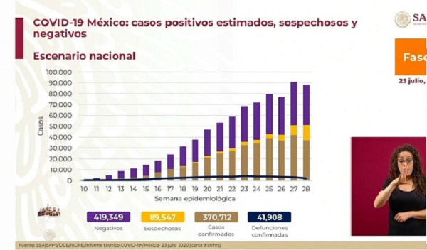 ¿Pandemia domada? Hoy en México se registraron 8,438 nuevos contagios ¡récord!