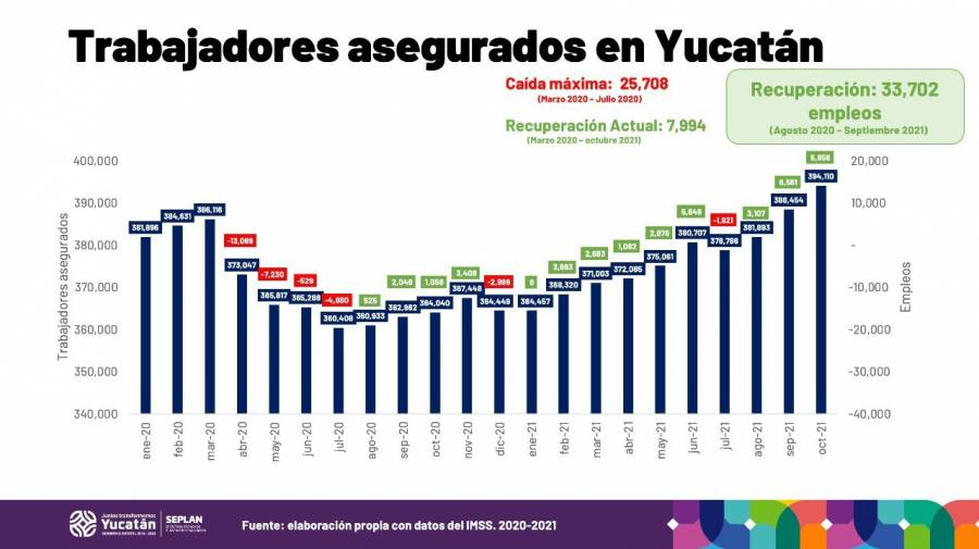 Récord histórico en generación de empleos en Yucatán