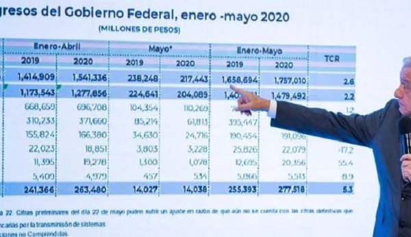 López Obrador dice que mantiene su promesa de crecer 6% al final de su sexenio