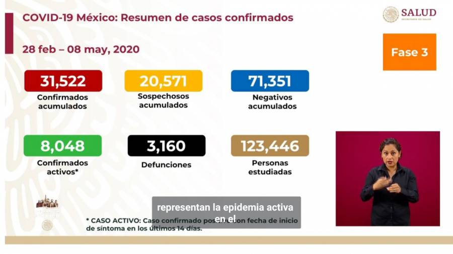 México llega a 3,160 muertes por Covid-19; 119 en un solo día