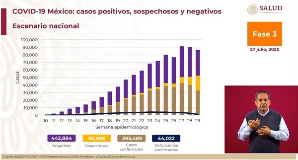 México Covid-19: Hoy 4,973 nuevos contagios y 342 muertes