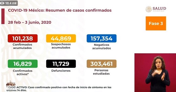 México Covid-19: Mueren 1,092 y se registran 3,912 nuevos casos en un día