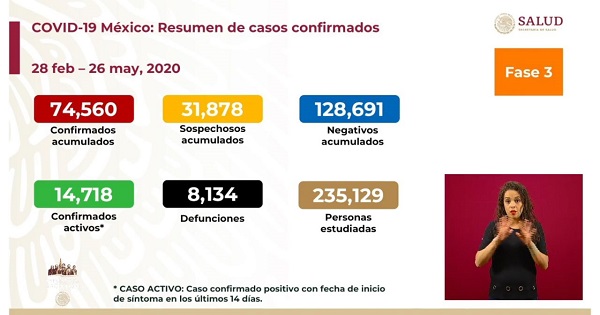 México Covid-19: ¡Récord de 501 muertos y 3,455 nuevos casos en 24 horas!