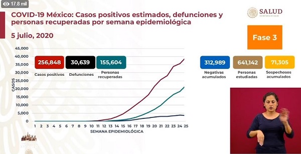 México Covid-19: Hoy 273 muertos y 4,683 nuevos contagios