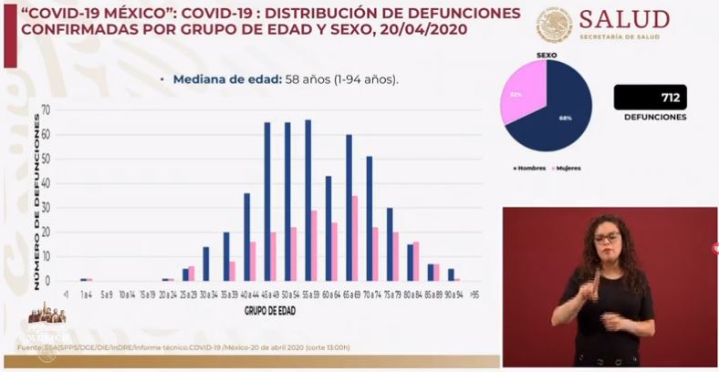 Covid-19: México suma 712 muertos, 26 en 24 horas, más de 1 cada hora