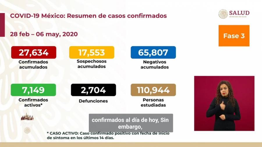 Covid-19: Mueren 197 personas en México, al pasar de 2,507 a 2,704 decesos