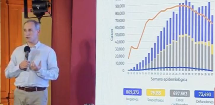 México Covid-19: Hoy 235 muertes y 3,642 nuevos contagios