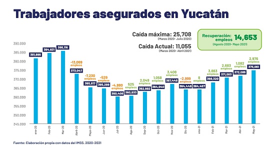 Yucatán : Reportan que más de 14,000 empleos se recuperaron en 10 meses