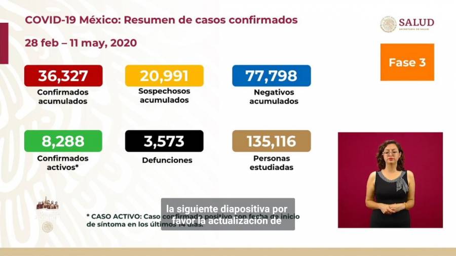 Mueren 108 personas en un día por Covid-19; pasan de 3,465 a 3,573 decesos