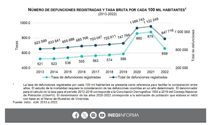 Nueve de cada 10 defunciones en 2022 fueron por enfermedades: Inegi