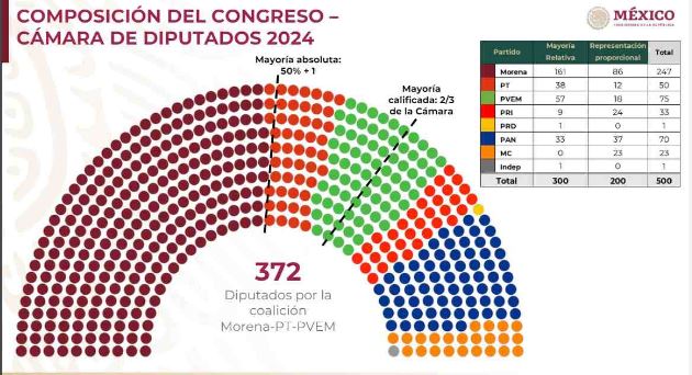 López Obrador defiende el exceso de legisladores de Morena