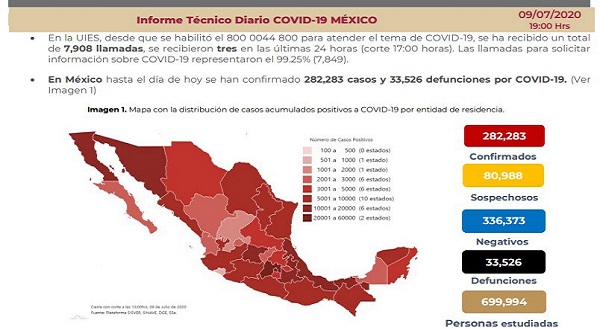 México Covid-19: Hoy 730 muertes y ¡7,280 nuevos contagios! ¿pandemia desacelerada?
