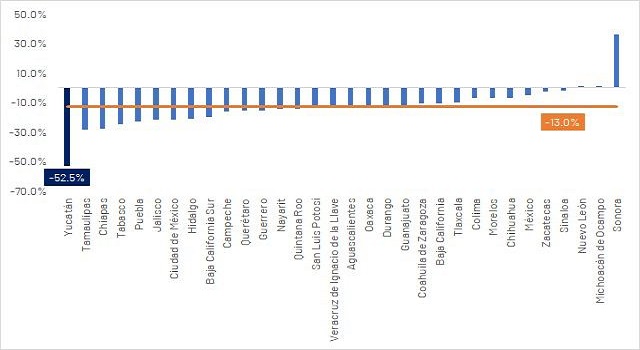 Yucatán, 1er. ugar nacional en disminución de incidencia delictiva, al reducir 52.5%