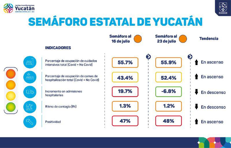 Yucatán sigue en "naranja" y en la "ola 1" de reactivación económica